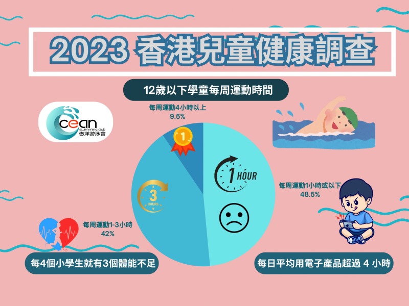 香港兒童健康運動不足, 運動量過低，學習壓力過大，缺乏運動，發育不良， 身高過矮, BMI 嚴重超標, 超重